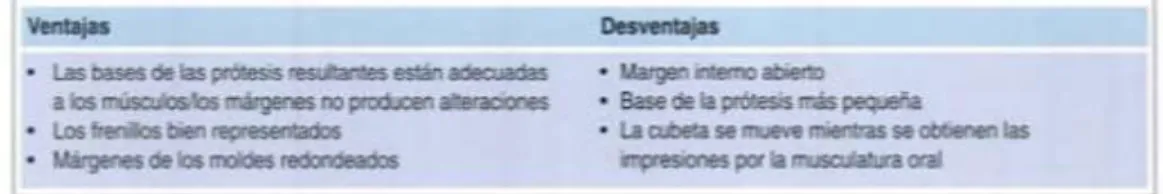 Cuadro de ventajas y desventajas de los moldes miodinamicos 