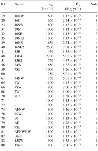 Table 1. Mass-losing stars and wind properties used in this paper.