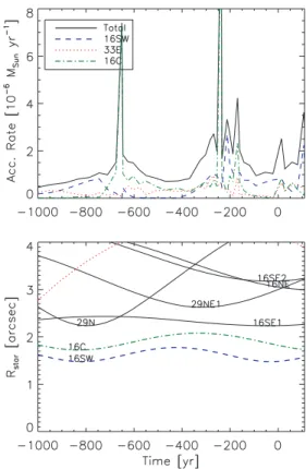 Figure 1. Top panel: Accretion rate as a function of time for run MIN - ECC . The accretion curve is created by sampling the accreted mass every ∼30 yr and a time value of zero corresponds to the present time