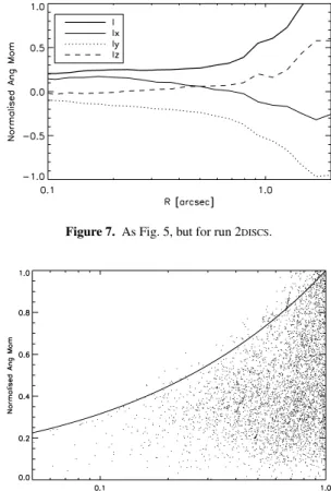 Figure 5. Spherically averaged angular momentum profile of the inner re- re-gion of the accretion flow of the simulation MIN - ECC 