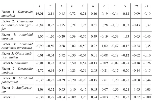 Tabla 3.  Centros de los Conglomerados finales