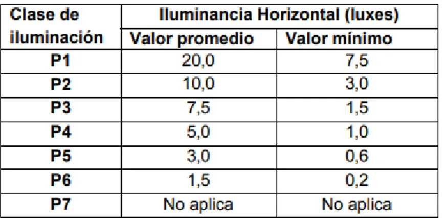 Tabla 1.6. Requisitos mínimos de iluminación en áreas peatonales. FUENTE RETILAP 25