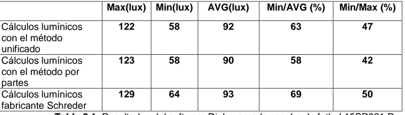Tabla 2.1. Resultados del software Dialux para la cancha de futbol 15SR221 D. 