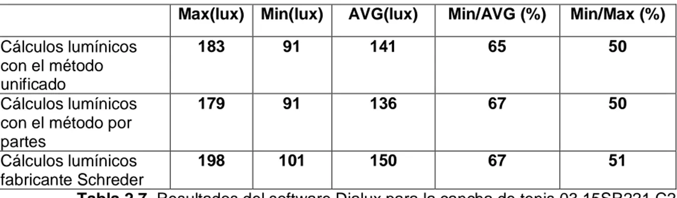 Tabla 2.7. Resultados del software Dialux para la cancha de tenis 03 15SR221 C2. 