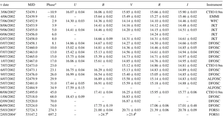 Table 2. S-corrected optical photometry of SN 2002dj. The photometry obtained using the colour equation is given in Table A3.
