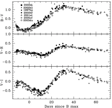 Figure 7. De-reddened (V − J) 0 , (V − H) 0 and (V − K) 0 colour curves of SN 2002dj.