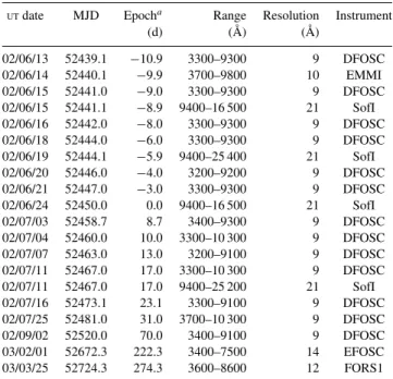 Table 9. Optical and IR spectroscopic observations of SN 2002dj.
