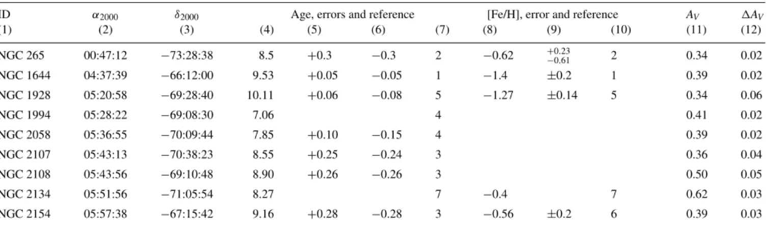 Table 1. Extended MC cluster sample.