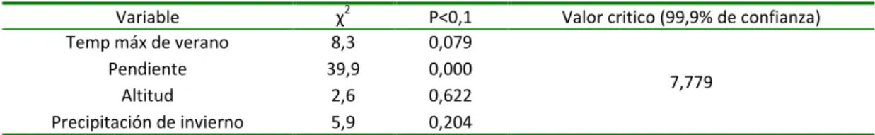 Tabla II. 2. Estadístico χ2, (df=4), para variables cuantitativas 