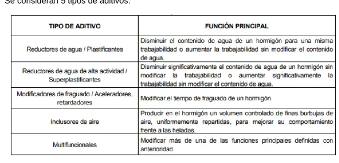 Tabla 2-4.- Tabla 29.2 Tipo de aditivos. Fuente: EHE 08 