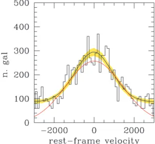 Figure B1. Velocity histogram for a simulated data set composed of 500 member galaxies drawn from a Gaussian having true σ v = 1000 km s −1 and 500 interlopers drawn from an uniform distribution