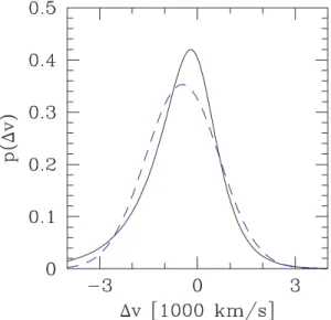Figure B2. Perturbed velocity distribution (solid line), given by equa- equa-tion (B2), and a Gaussian with identical first two moments (dashed blue line)