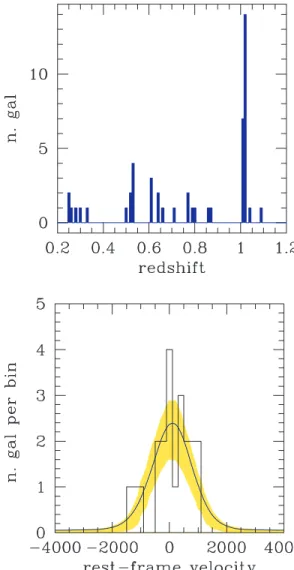 Table 1. J2000 coordinates and redshift of galaxies within 4000 km s −1 (rest frame) of RzCS 052