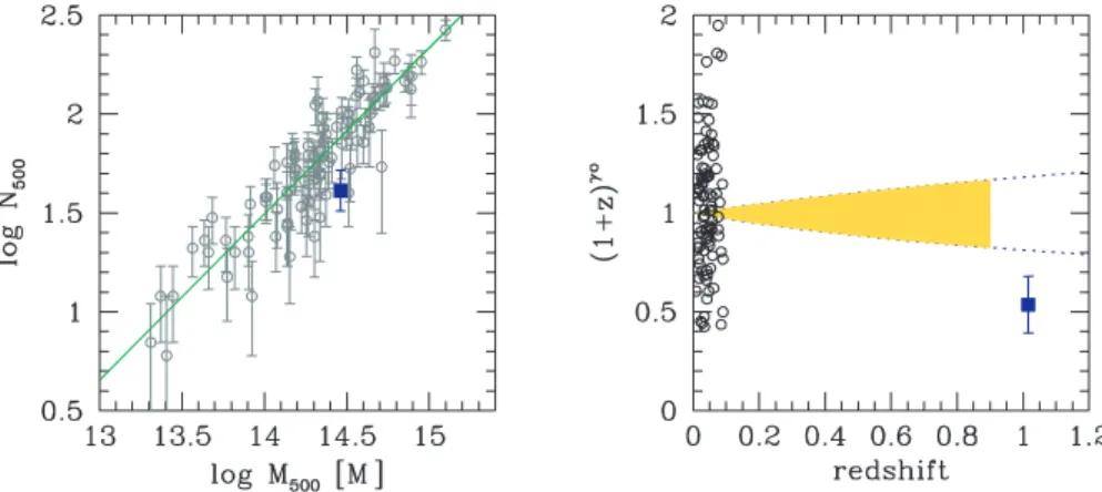 Figure 10. Left-hand panel: number of galaxies as a function of cluster mass. Open points mark local (z < 0.1) clusters and the filled (blue) square marks RzCS 052