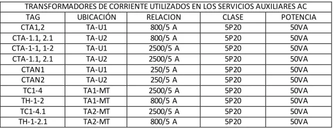 Tabla 15. Transformadores  de corriente  CT´S 