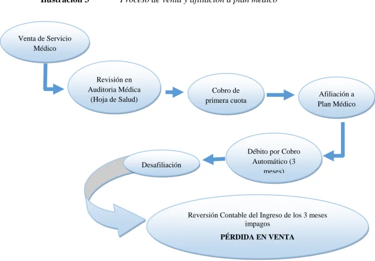 Ilustración 3    Proceso de venta y afiliación a plan médico 