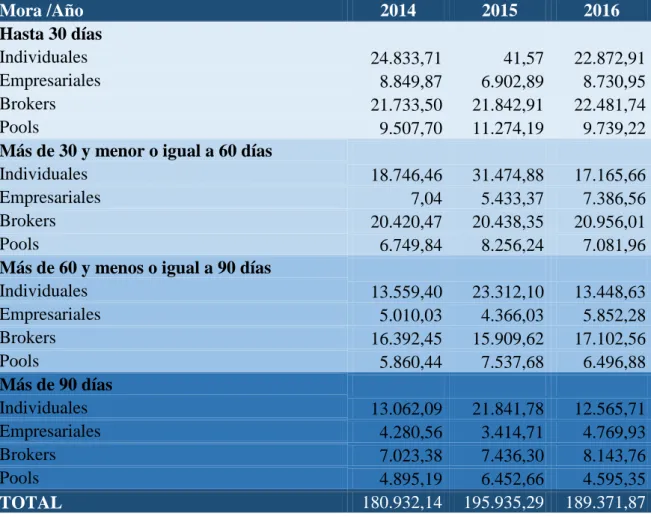 Tabla 6.   Evolución de mora de afiliados durante los años 2014 al 2016 