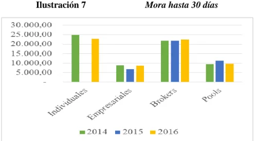 Ilustración 7    Mora hasta 30 días