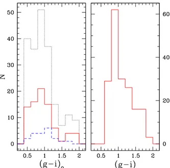 Fig. 4.— Left: The dotted line show the color distribution of globular cluster candidates in the 6 galaxies, compared to the one observed for the 2 intermediate to low surface brightness galaxies (ugc03587 and ugc06138) in the solid line, and to the one ob