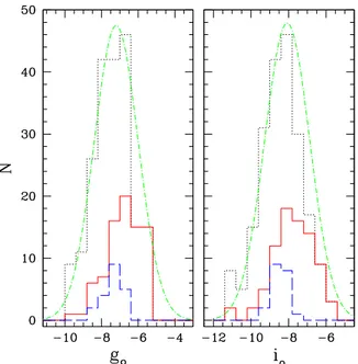 Fig. 6.— Luminosity distribution of the globular cluster candi- candi-dates following the same line-style used in the previous 2 figures.