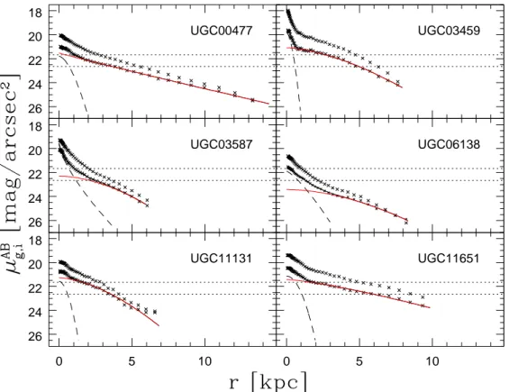 Fig. 2.— Surface brightness profiles in the g- (down) and i-bands (up) for the target galaxies