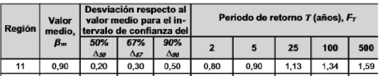 TABLA 2.5.- COEFICIENTE CORRECTOR DEL UMBRAL DE 