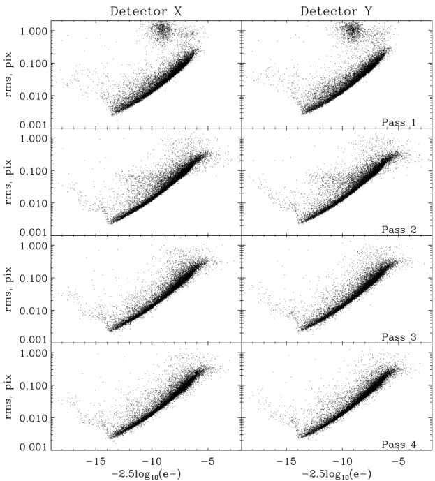 Fig. 3.— Scatter in position measurement as a function of object flux, stepping through the photometry passes