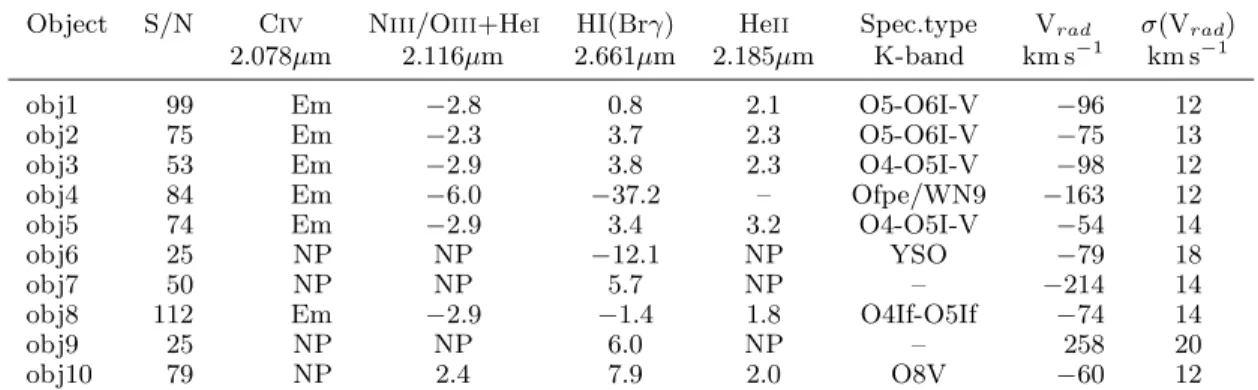 Fig. 7. The radial velocity histogram.