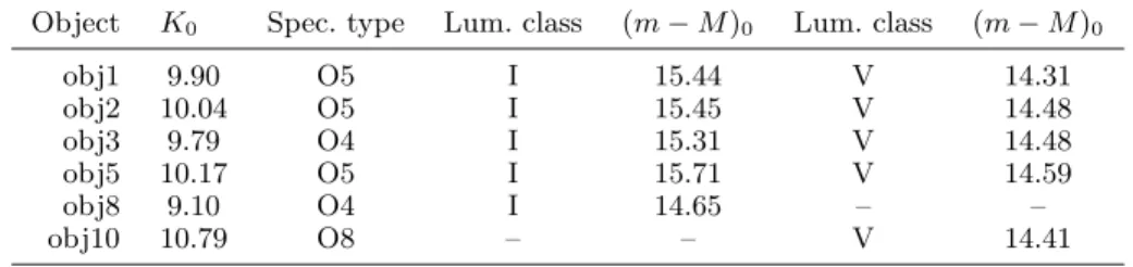 Table 4. Distance to the cluster.