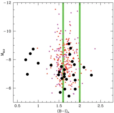 Fig. 3.— Color-magnitude diagram of confirmed GCs in LSB dwarf galaxies (large circles)