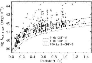 Fig. 8.—Logarithm of the 0.5Y8 keV luminosity L 0:5Y8 keV vs. redshift for the 225 X-rayYdetected sources in our main sample