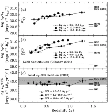 Fig. 9.—Effective photon index ( e A ) vs. the logarithm of the X-rayYtoY optical flux ratio ( log f 0:5 Y8 keV /f R ) for 44 stacked samples selected via observed properties: L B ( filled circles), M ? ( filled squares), and SFR ( filled triangles)