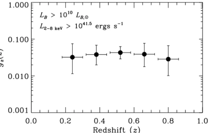 Fig. 13.— Cumulative redshift-dependent AGN fraction g z (z) vs. redshift for late-type galaxy samples with L B k 10 10 L B; and L 2 Y8 keV k 10 41:5 ergs s 1 