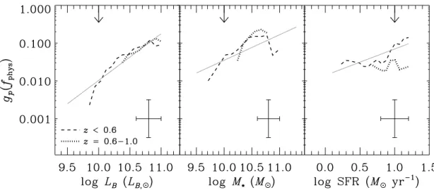Fig. 14.— Cumulative AGN fraction g p ( f phys ) vs. L B (left), M ? (middle), and SFR (right) for late-type galaxies with L 2 Y8 keV k 10 41:5 ergs s 1 at z < 0:6 (dashed curves) and z ¼ 0:6Y1 (dotted curves)