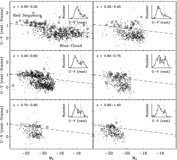 Fig. 2.— Distribution of Se´rsic indices (n) for our initial sample of z = 0Y1 galaxies in the E-CDF-S having blue-cloud (dashed histogram) and red-sequence (dotted histogram) colors