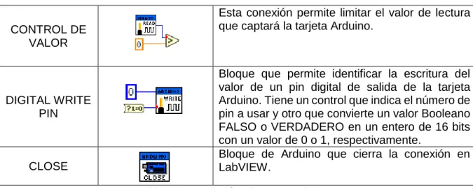 Tabla 1. Descripción Bloques Arduino 