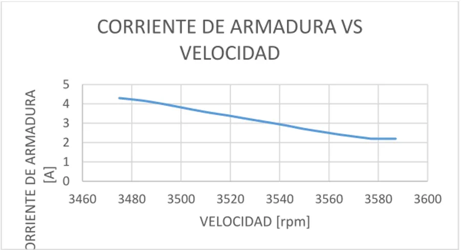 Fig. 18 Curva de corriente vs velocidad motor de inducción anillos rozantes. 