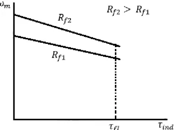Fig. 49 Par inducido vs velocidad, a valores diferentes de resistencia de campo. (Chapman, S