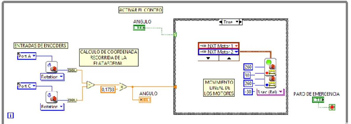 Figura 10. Algoritmo de ángulo recorrido por la plataforma maestro, implementado en LabVIEW ® 