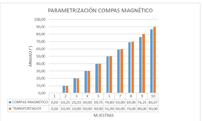 Figura 4. Parametrización del sensor compas magnético. (fuente de elaboración propia) 