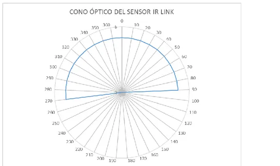 Figura 5. Parametrizacion sensor IR LINK. (fuente de elaboración propia) 