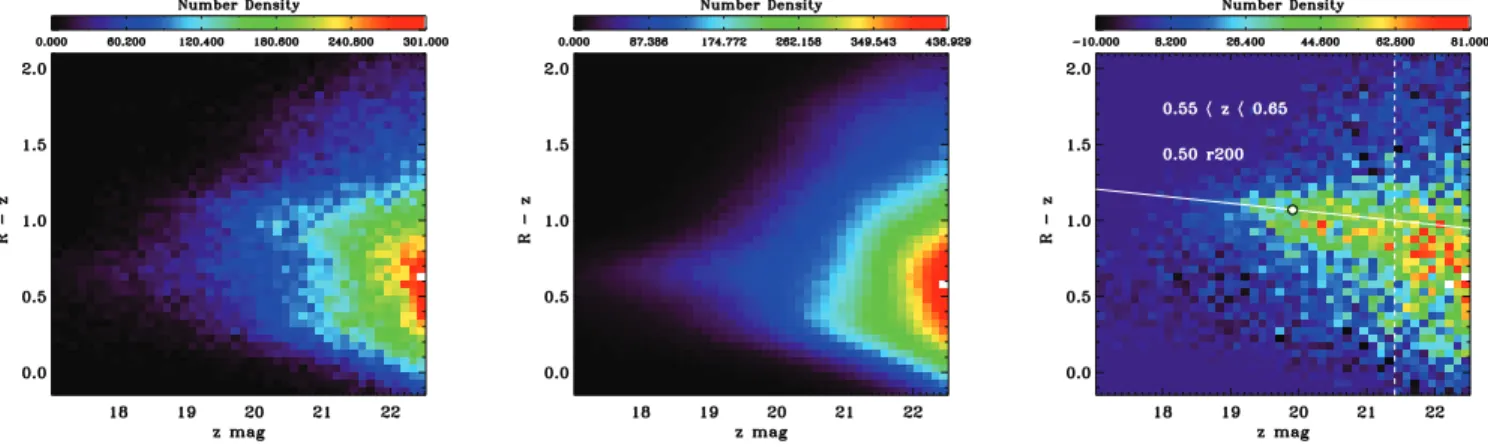 Figure 3 shows the color-luminosity distribution for two redshift slices: 0:45 < z ph < 0:55 ( first panel from the left) and 0:85 <
