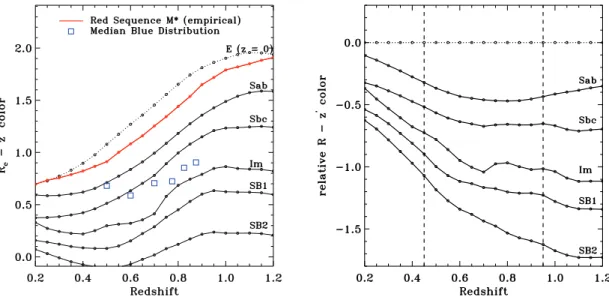 Figure 3 shows the changes in the color-magnitude distribu- distribu-tions before ( first and third panels) and after (second and fourth panels) applying the relative k-correction to the z 0 -band flux