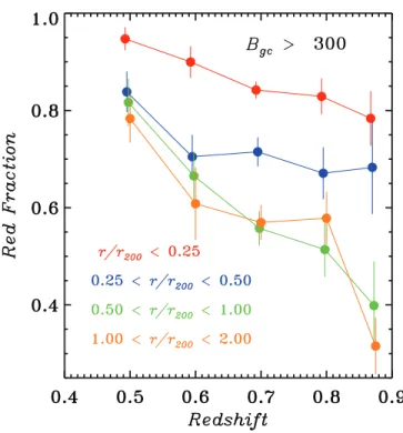 Fig. 6.— Red fraction as a function of redshift for galaxies with r/r 200 < 0:25 (core), 0:25 < r/r 200 < 0:5, 0:5 < r/r 200 < 1:0, and 1:0 < r/r 200 < 2:0 (outskirts) and brighter than M ? þ 1:5.