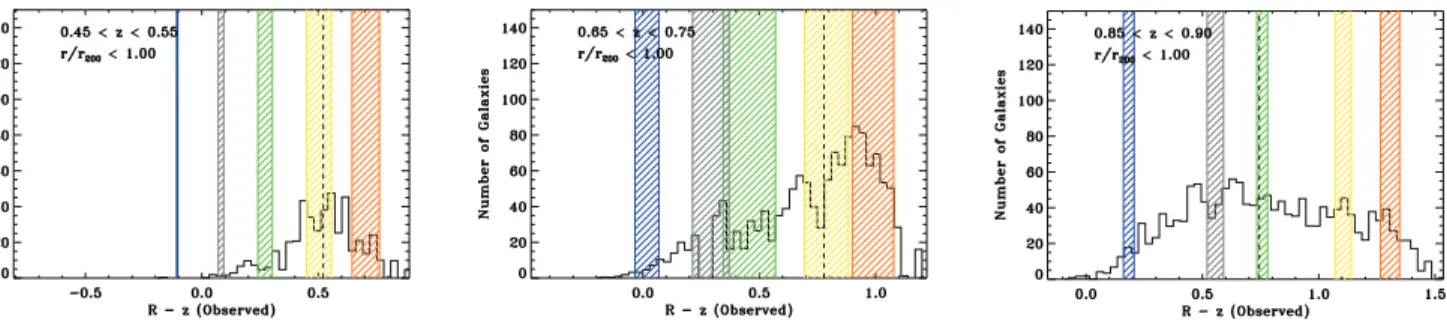 Figure 7 shows the blue distribution of galaxies after remov- remov-ing the fitted red distribution