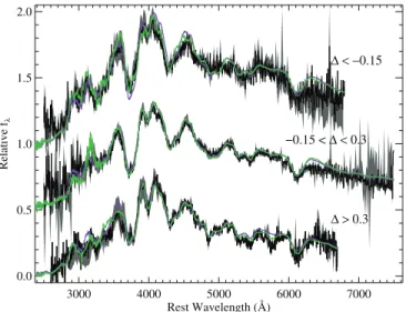 Fig. 13.— ESSENCE maximum light composite SN Ia spectra for different