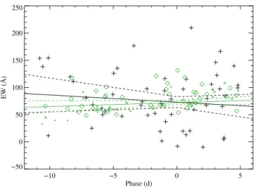 Fig. 17.—  distribution of ESSENCE objects as a function of redshift. The plus signs are values for individual ESSENCE objects, while the filled diamonds are the values for the redshift-binned composite spectra (including the Lick  com-posite spectra)