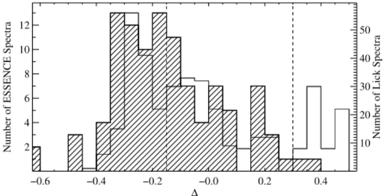 Fig. 2.— Histogram of the number of spectra per phase bin relative to the B-band maximum bin