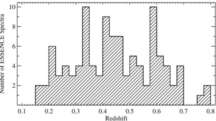 Fig. 3.— Histogram of the number of ESSENCE spectra per redshift bin.