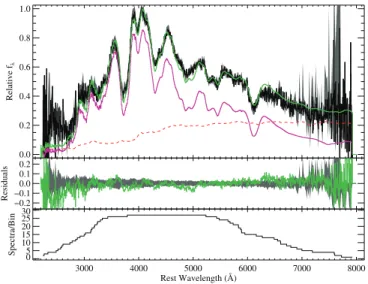 Fig. 6.—Top panel: ESSENCE maximum light composite SN Ia spectrum.